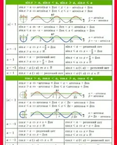 Solution of trigonometric inequalities. Reference material